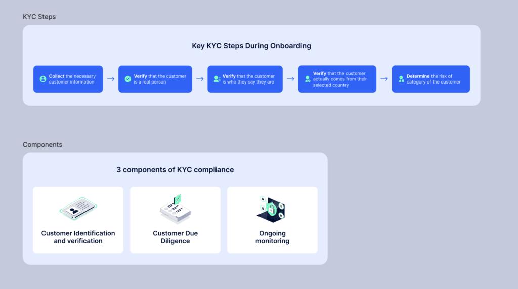KYC流程、身份验证、到期管理