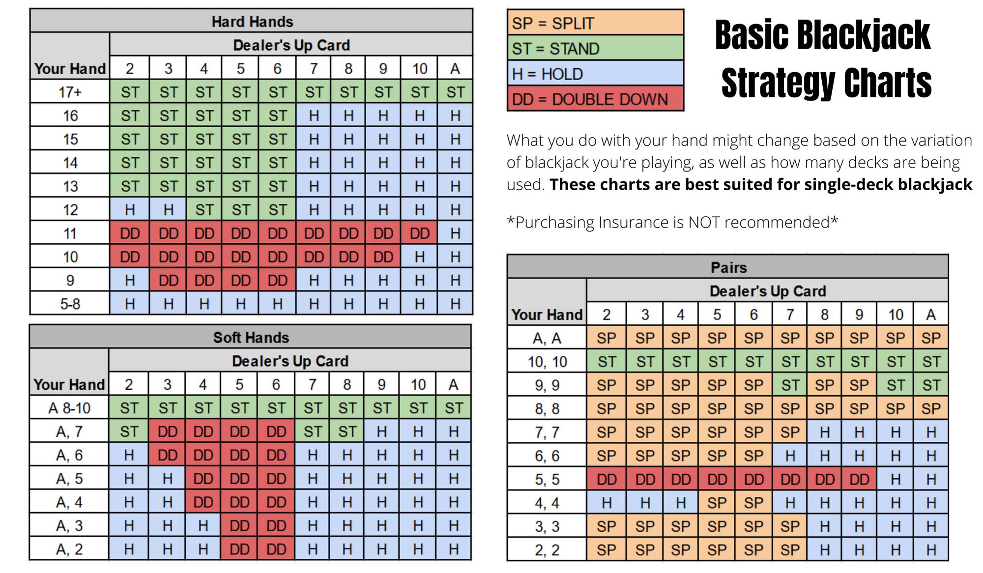 online blackjack, basic strategy, bankroll management
