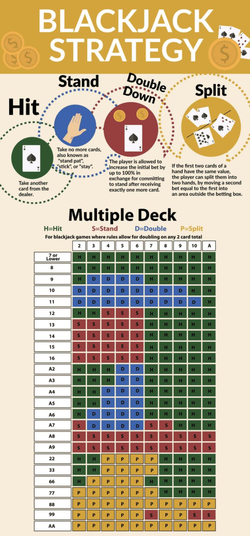 Online Blackjack, Game Strategy, Variations Comparison