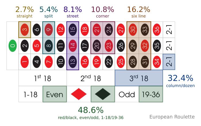 online roulette, betting strategy, expected value